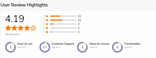 Gift Logic ranks highly on consumer review websites