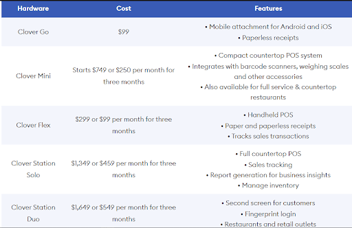 Clover POS Hardware Costs