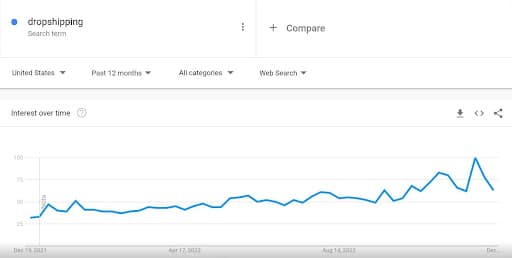 dropshipping Google trends chart